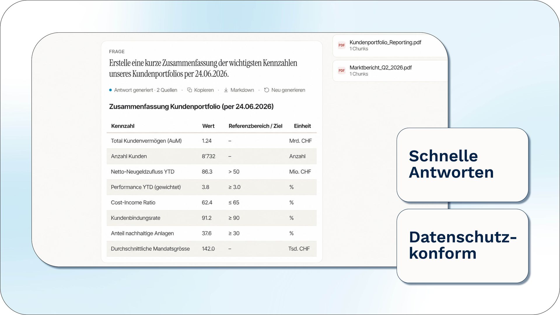 KI-generierte Zusammenfassung eines Kundendossiers mit Kennzahlen zu Vermögen, Performance und Kundenbindung